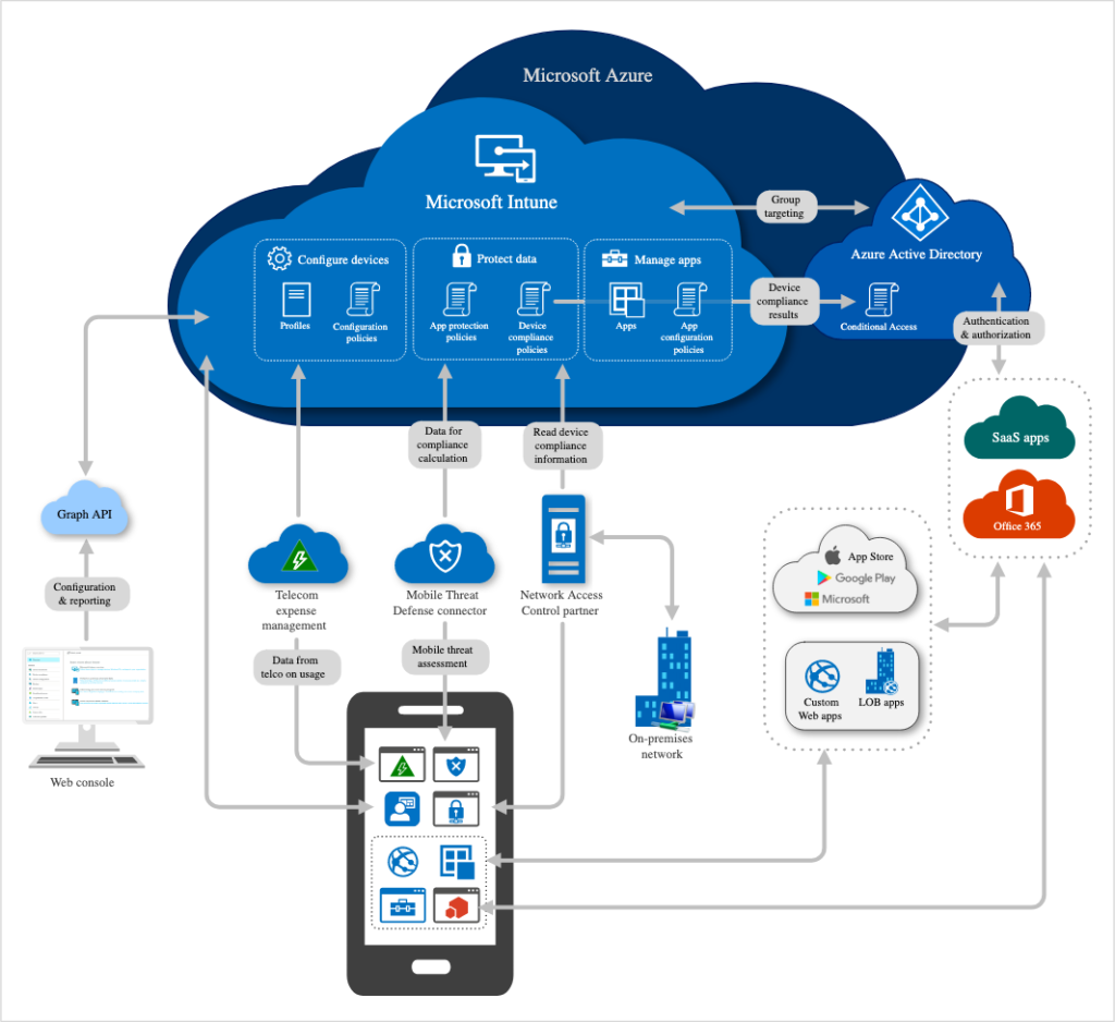 enhancing mobile security: microsoft intune and azure integration.